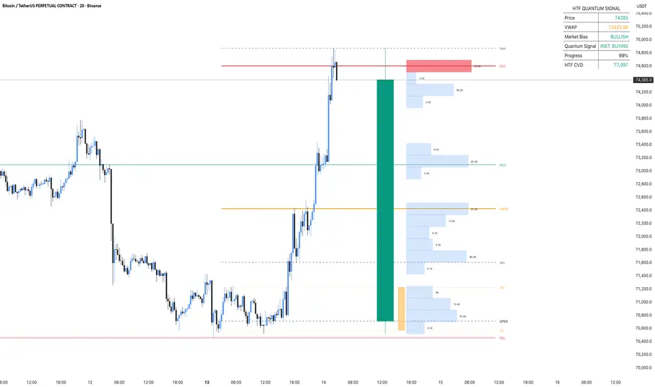 Ultimate HTF Order Flow & Quantum Signal — Indicator by erdensedat ...