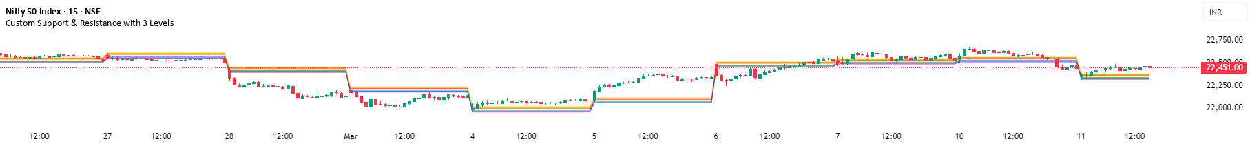 Custom Support & Resistance with 3 Levels — Indicator by Pratikmi8 ...