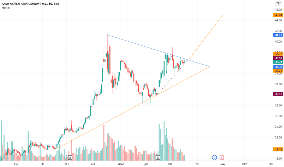 AKSA (Aksa ) Teknik Analiz ve Yorum - AKSA AKRILIK