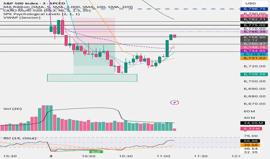 SPX Psychological Levels — Indicator by carospam — TradingView India
