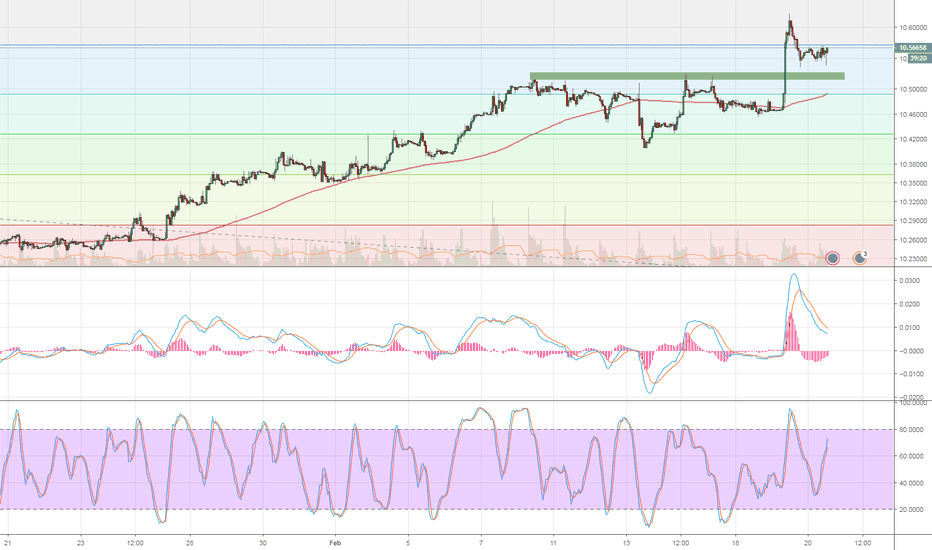 EUR SEK Chart Euro To Swedish Krona Rate TradingView