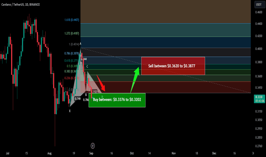 Trade signal | Cardano (ADA) completed a setup for upto 30% pump