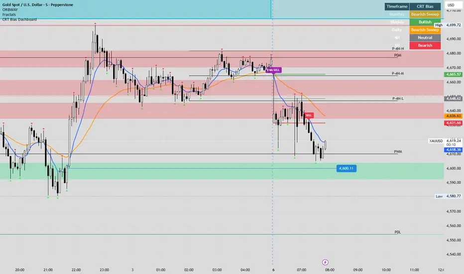 CRT Bias Dashboard — Indicator by Faceless_22 — TradingView India