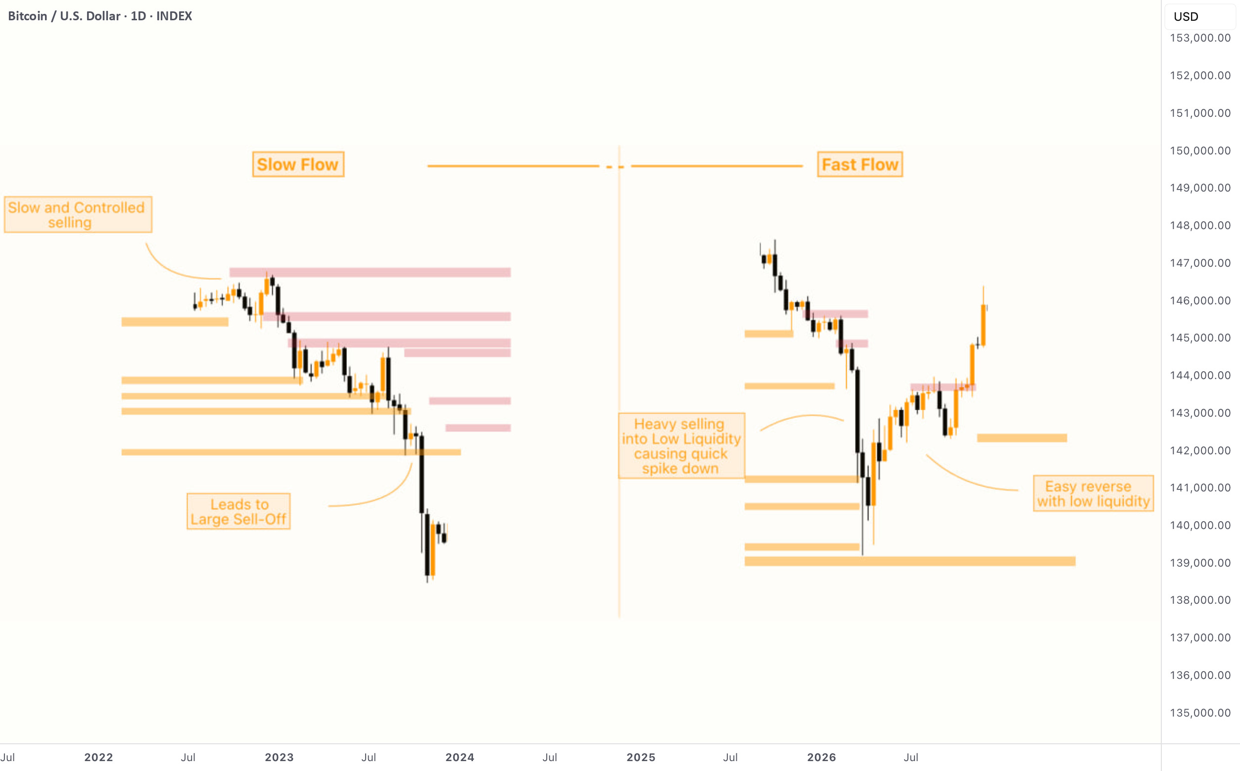 Quick Lesson: Slow & Fast Flows (Study it & Benefit in Trading) for INDEX:BTCUSD by RobertMercer