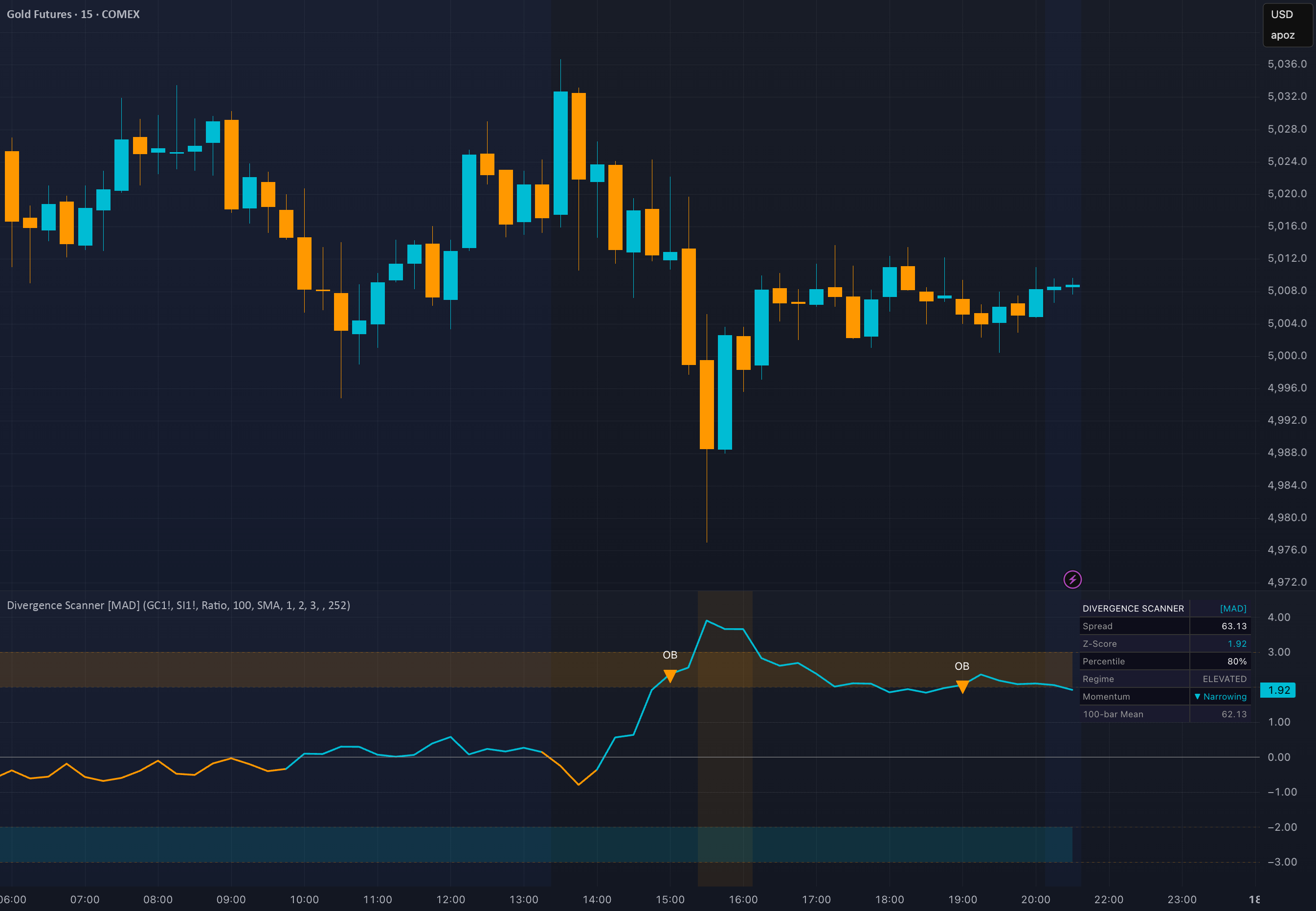 Intermarket Divergence Scanner [Macro Agent Desk] — Indicator by ...