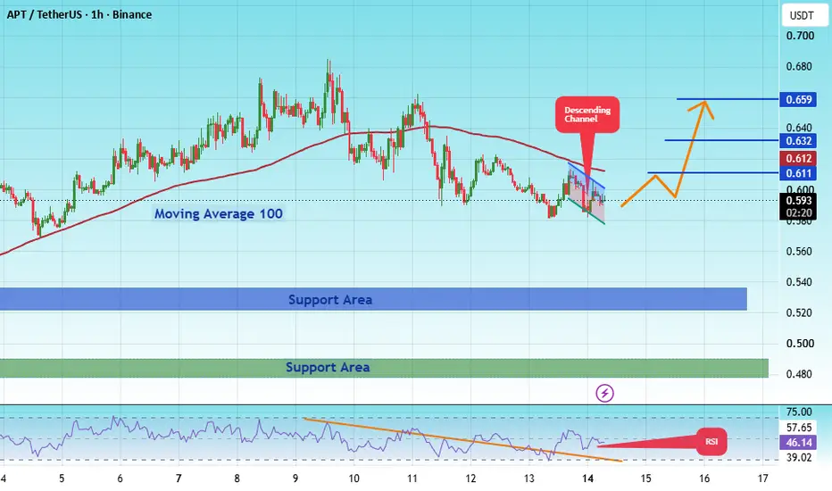 RSI says oversold, not doomed