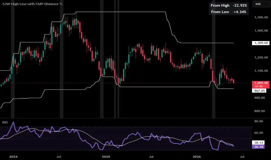 52W High Low with CMP Distance % — Indicator by nitinbhide11 ...
