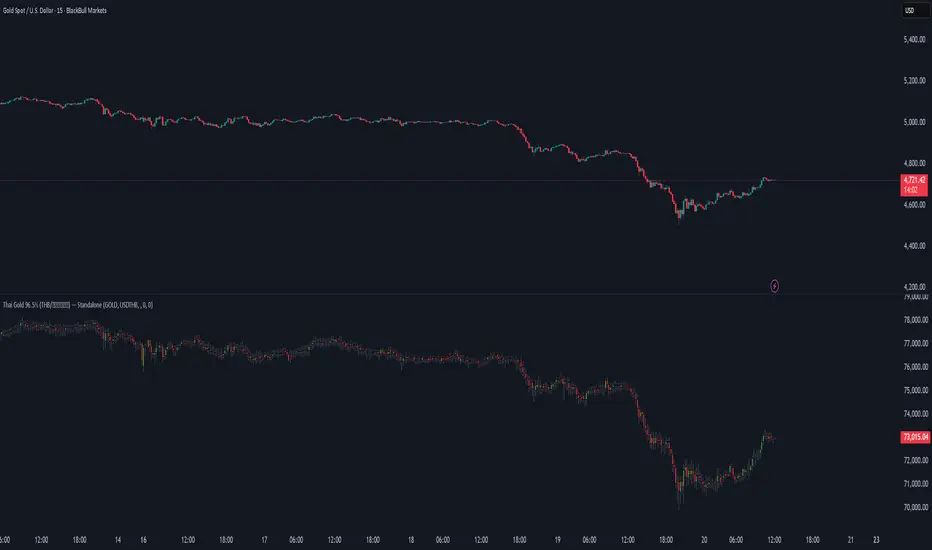 Thai Gold 96.5% (THB) - المؤشر حسب Chomai — TradingView