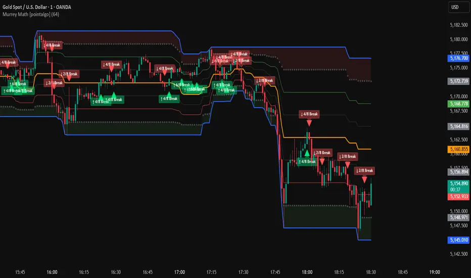 Murrey Math [pointalgo] — Indicator by pointalgo — TradingView