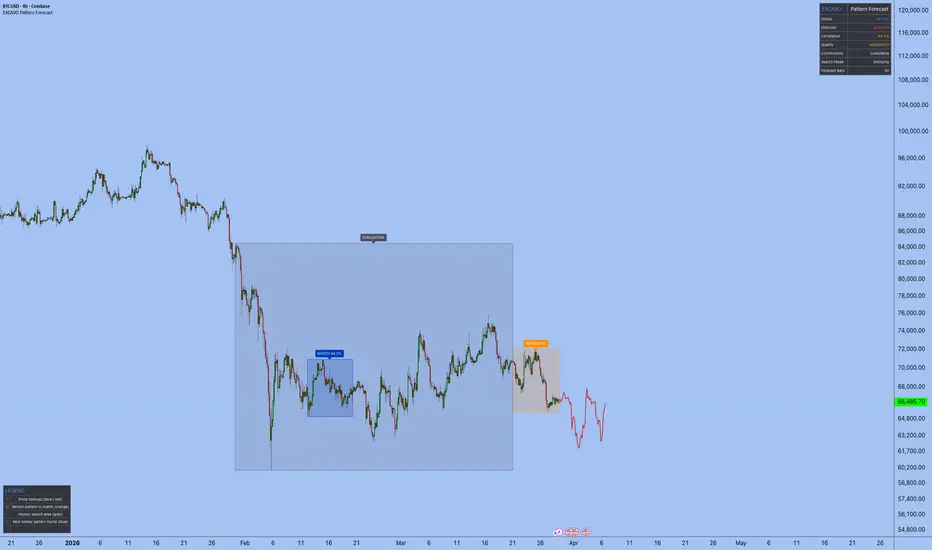 Pattern Forecast [EXCAVO] — Индикатор от EXCAVO — TradingView