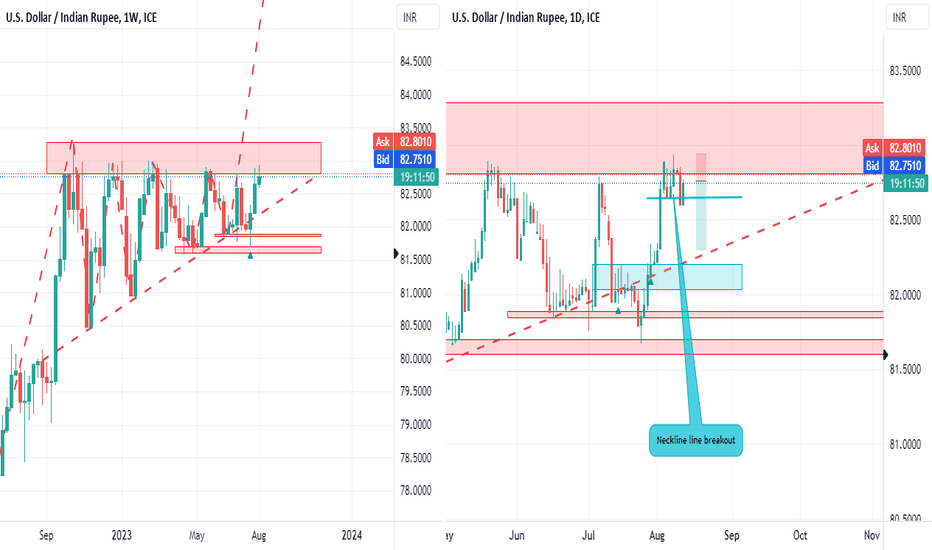 USD/INR forecast: USD to INR prepares a major breakout