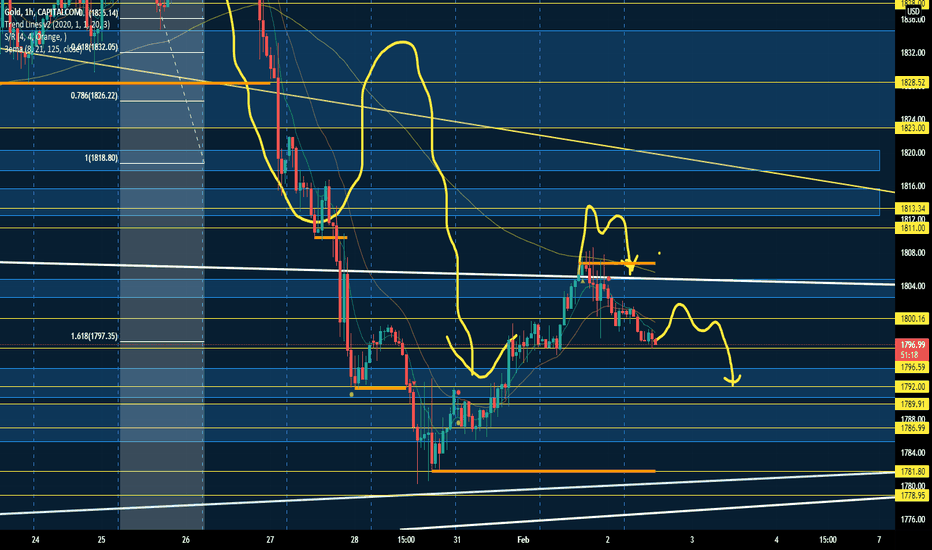 GOLD: Gold continous drop after build base