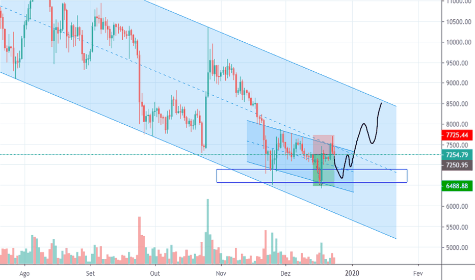 BTCUSD: BTC em BAIXA para o ANO NOVO ???