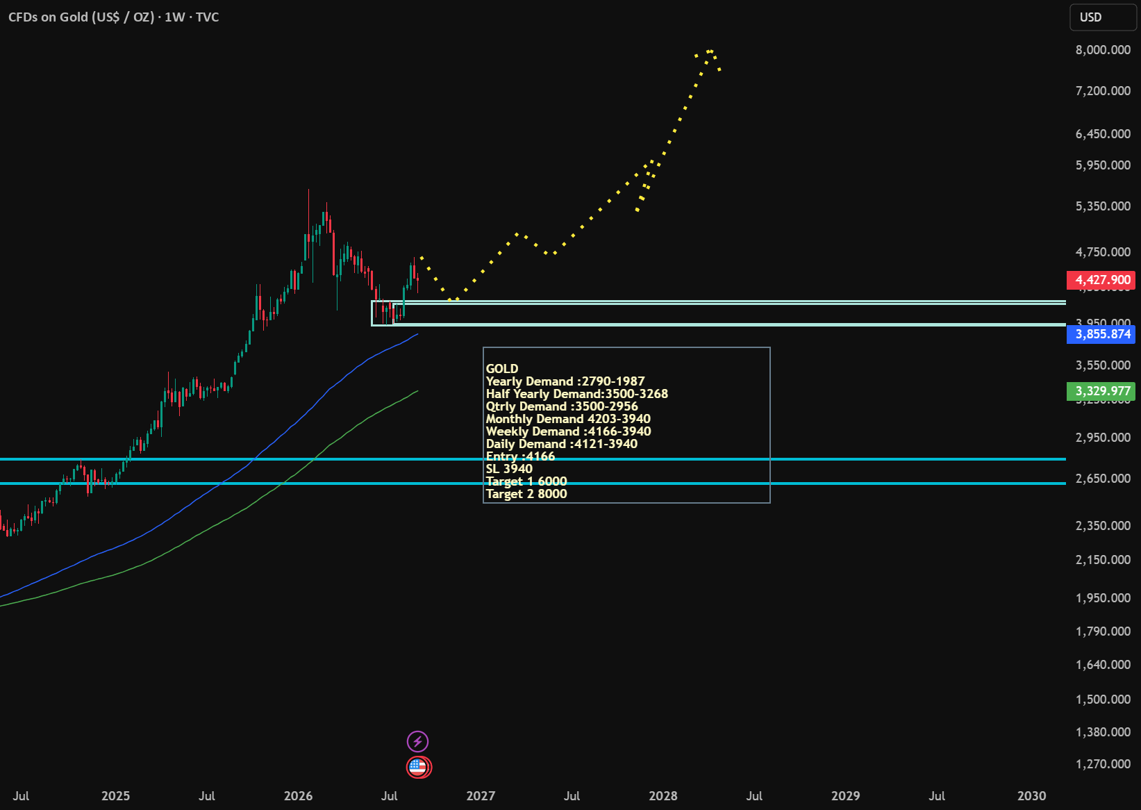 Gold CFD USD Gold CFD USD