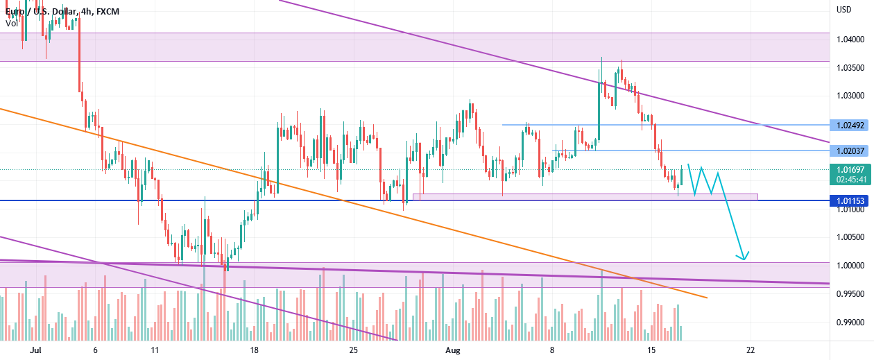 EURUSD for FX:EURUSD by avril2021 — TradingView