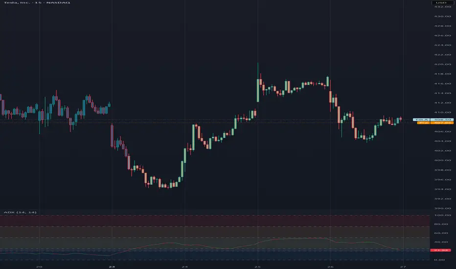 Average Directional Index (ADX) + Trend Thresholds and Color ...