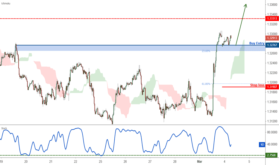 Usdcad Chart Usd To Cad Rate Tradingview Usdcad Possible Trend Shift In Going Long