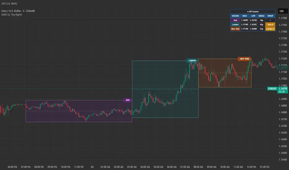 AMD Session Tracker — Indicator by ajaypercy — TradingView
