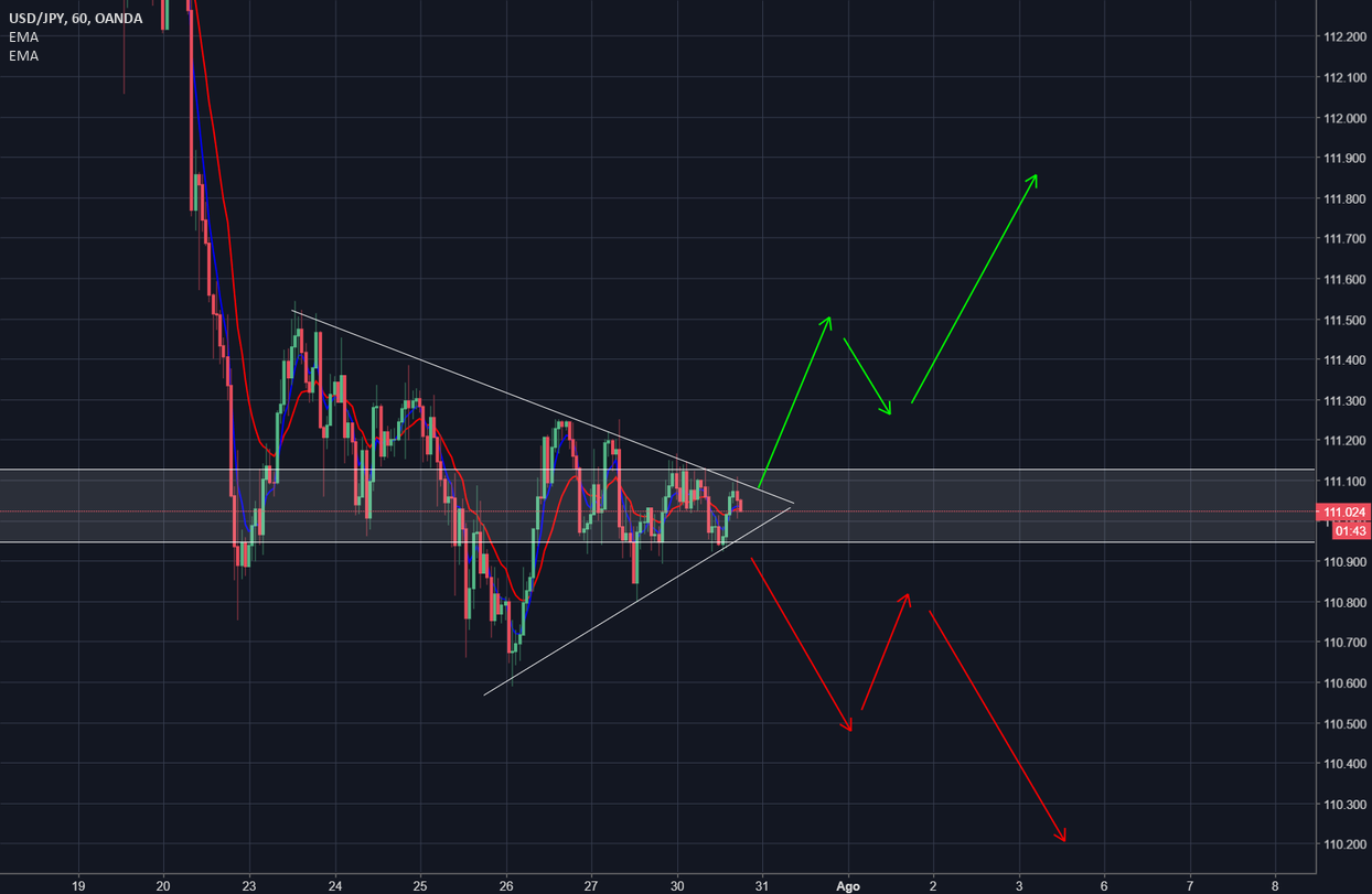 Analizador de forex