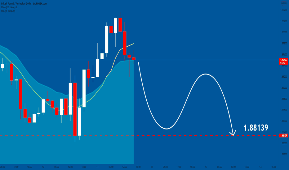 GBPAUD: GBPAUD: Weak Market & Bearish Continuation