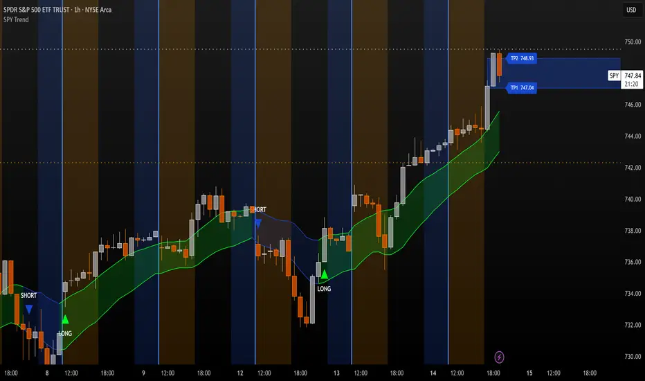 SPY Trend Bands — Indicator by jzlioba — TradingView