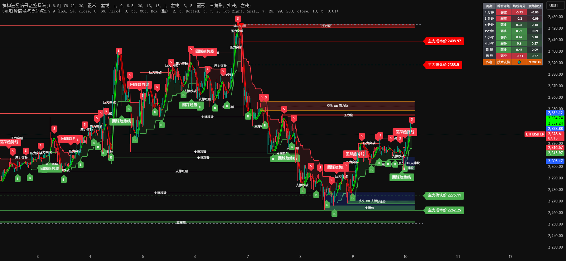 SMC-Trend Signal SystemV2.9.9 — Indicator by chili2025 — TradingView