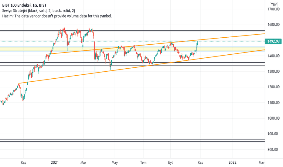 BİST100 XU100 ANALİZ