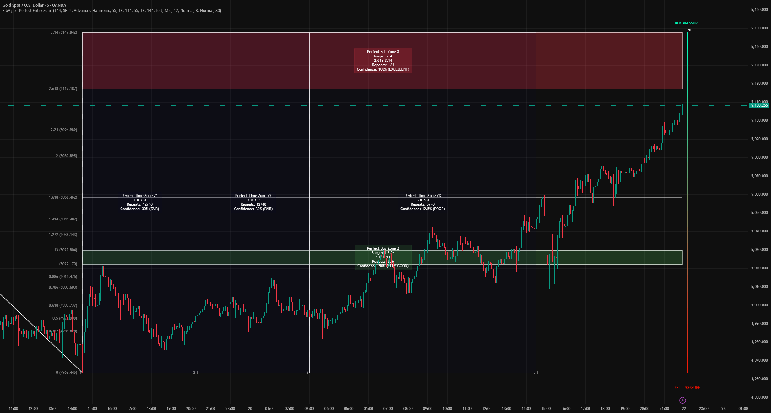 FibAlgo - Perfect Entry Zone — Indicador de FibAlgo — TradingView