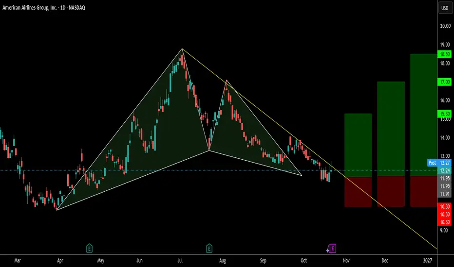 Reversal Area and Targets