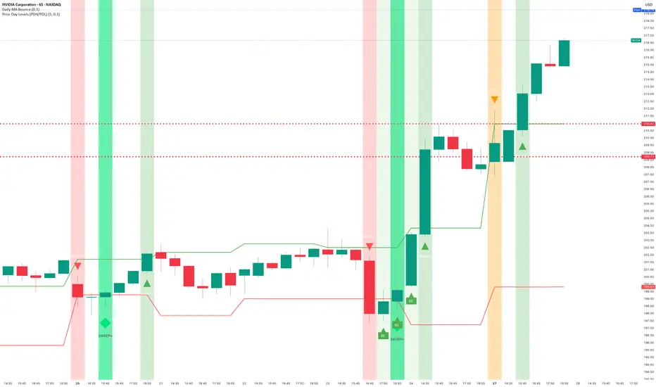 Prior Day Levels (PDH/PDL) — Indicator by bolofbaba — TradingView