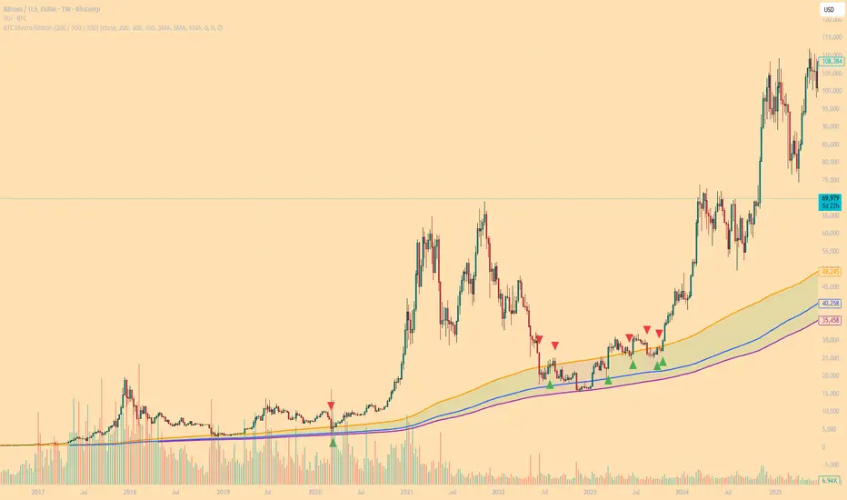 The Stated Ribbon — Indikator oleh Stated — TradingView